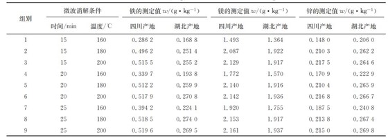 表１ 在不同微波消解條件下鐵、鎂、鋅的測定結(jié)果