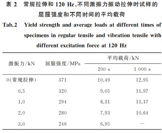 表２ 常規(guī)拉伸和１２０Hz、