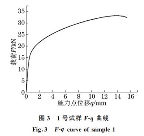 圖３ １號(hào)試樣FＧq 曲線(xiàn)
