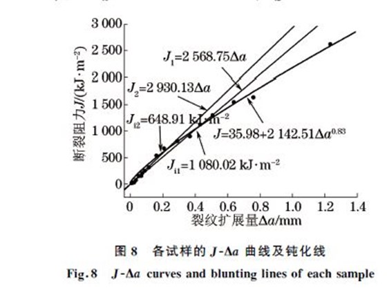 圖８ 各試樣的JＧΔa 曲線(xiàn)及鈍化線(xiàn)
