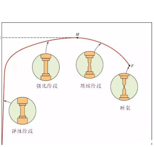力學(xué)試驗各階段示意圖
