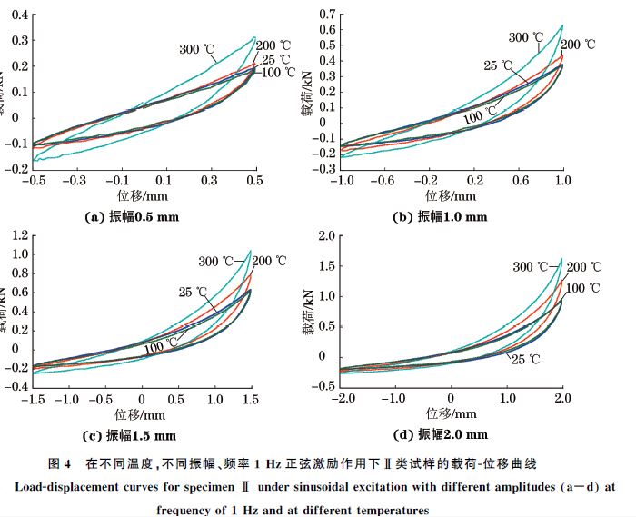 圖４ 在不同溫度，不同振幅、頻率１Hz正弦激勵(lì)作用下Ⅱ類(lèi)試樣的載荷Ｇ位移曲線