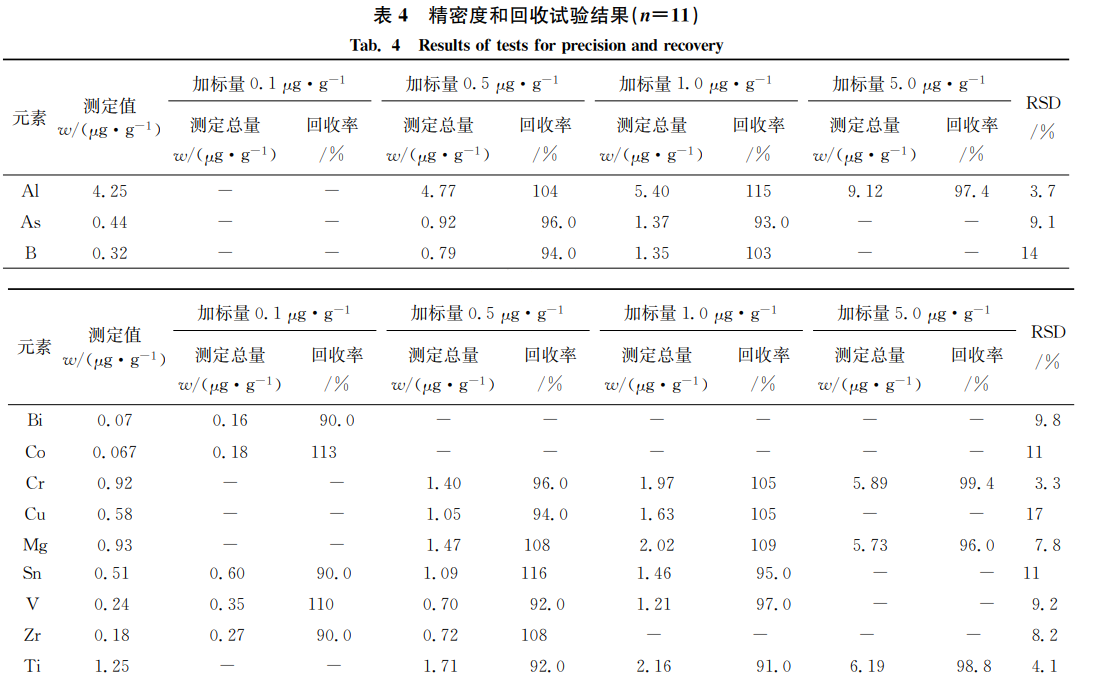 精密度和回收試驗結果