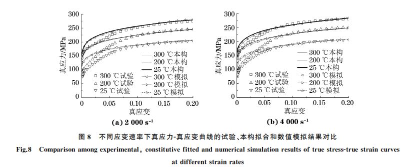 圖８ 不同應(yīng)變速率下真應(yīng)力Ｇ真應(yīng)變曲線的試驗、本構(gòu)擬合和數(shù)值模擬結(jié)果對比