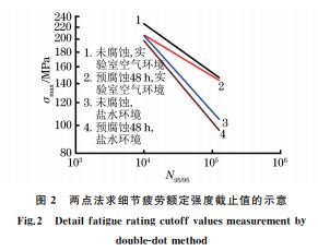 圖２ 兩點法求細(xì)節(jié)疲勞額定強度截止值的示意